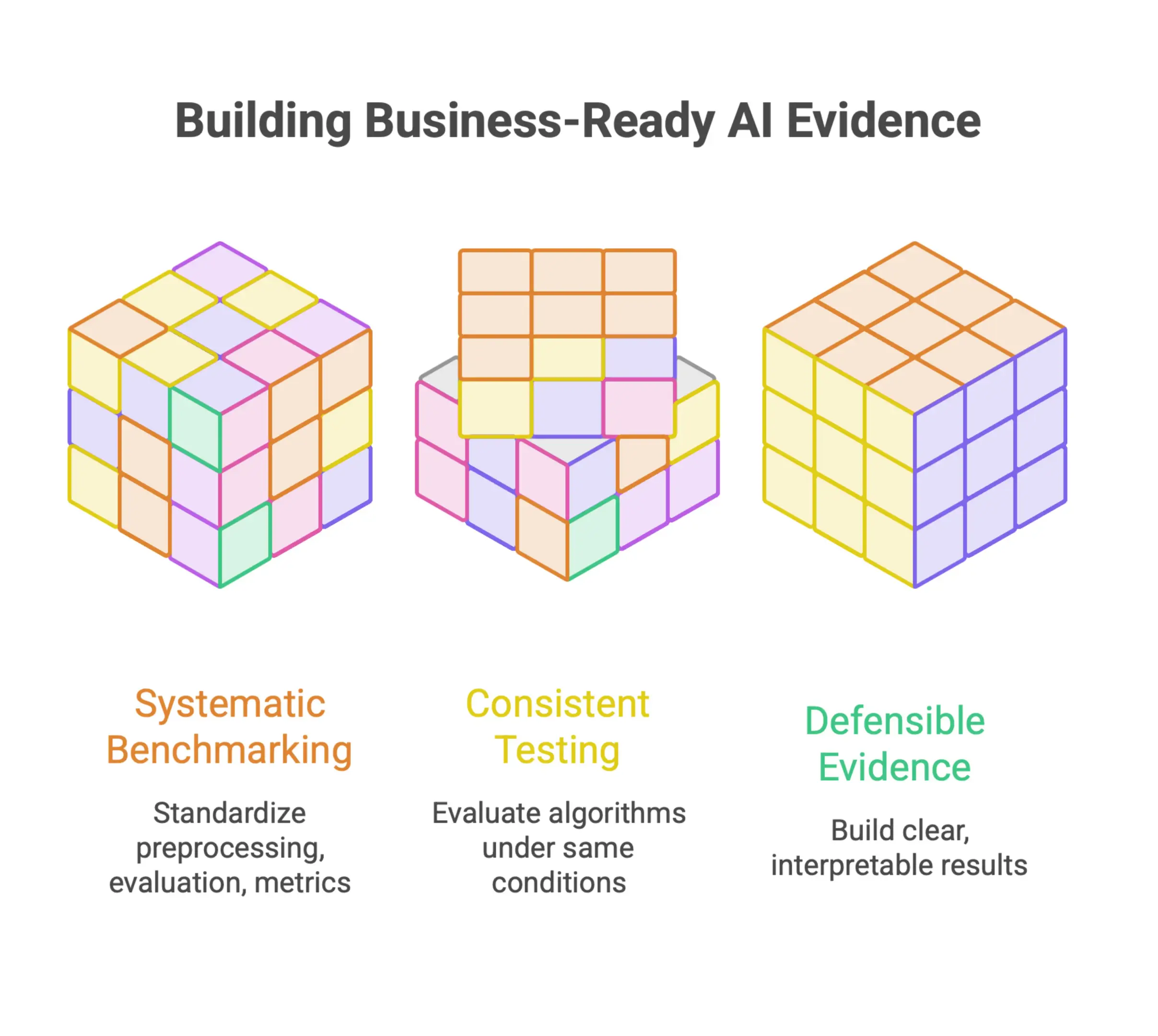 Infographic showing systematic AI algorithm benchmarking across standardized datasets, preprocessing, evaluation protocols, and performance metrics for evidence-based model selection.