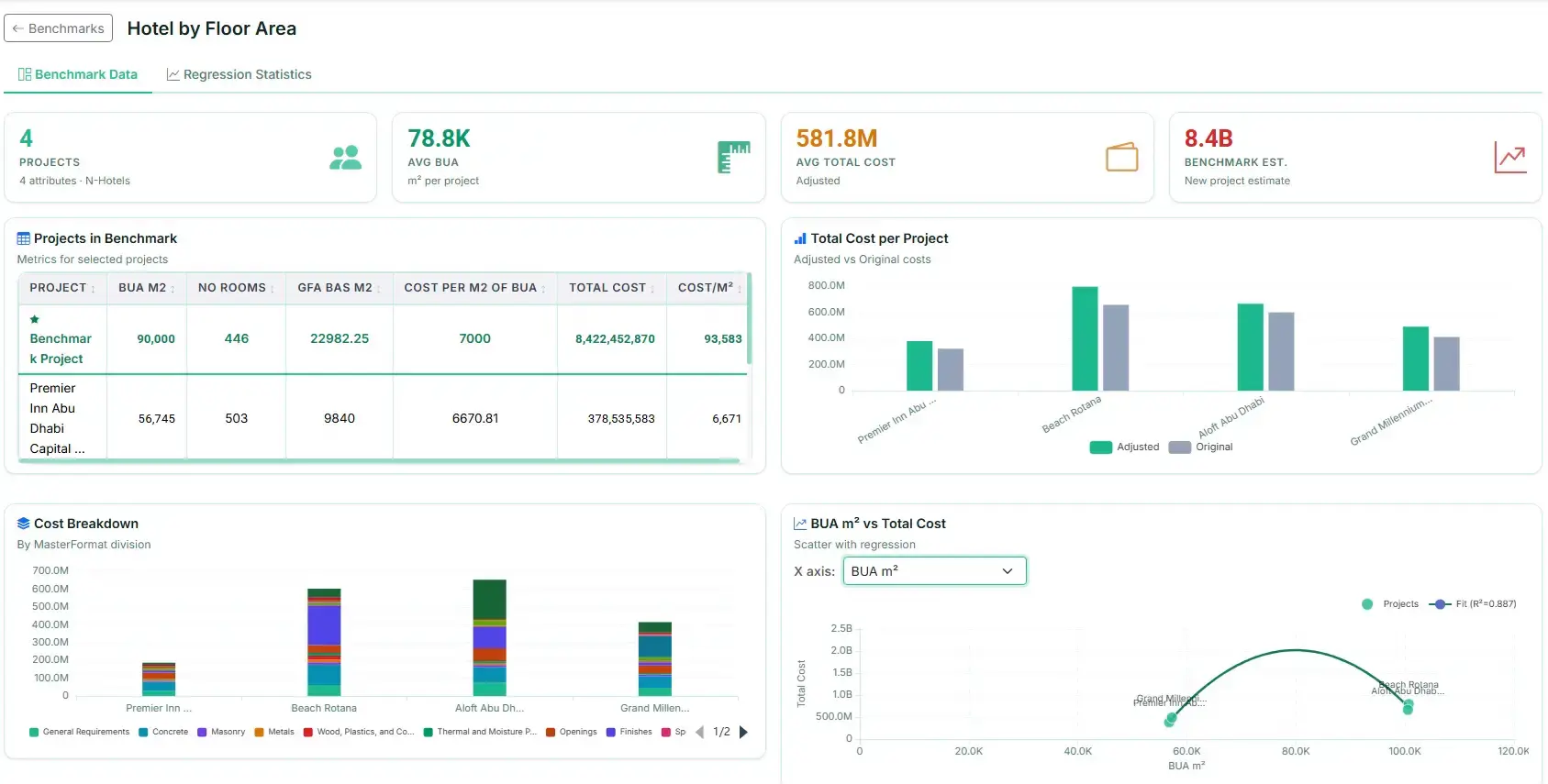 CosMO Benchmark Data dashboard comparing hotel projects, adjusted and original costs, cost breakdowns and floor area regression.