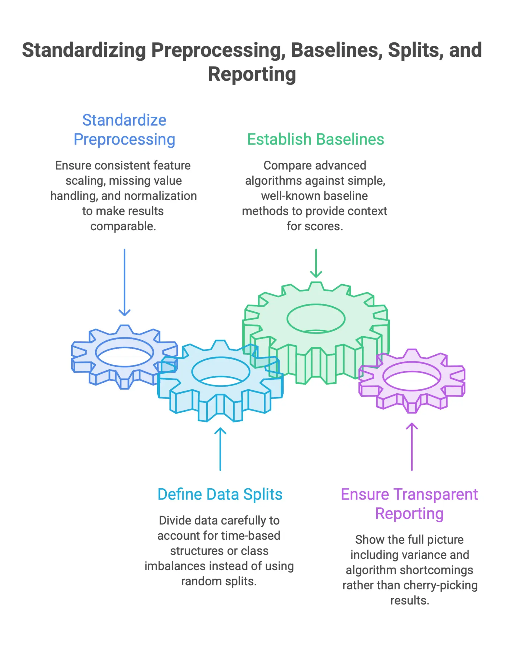 Infographic showing how standardized preprocessing, data splits, baseline methods, and transparent reporting improve reproducibility in anomaly detection benchmarking.