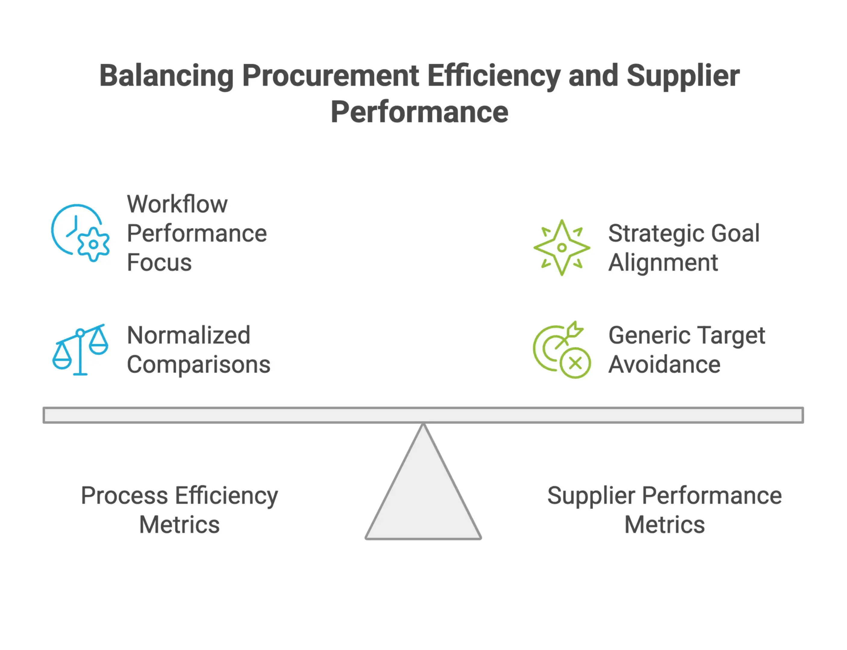 Infographic showing procurement process efficiency KPIs, including requisition-to-purchase-order cycle time, processing costs, approval delays, and electronic approvals.