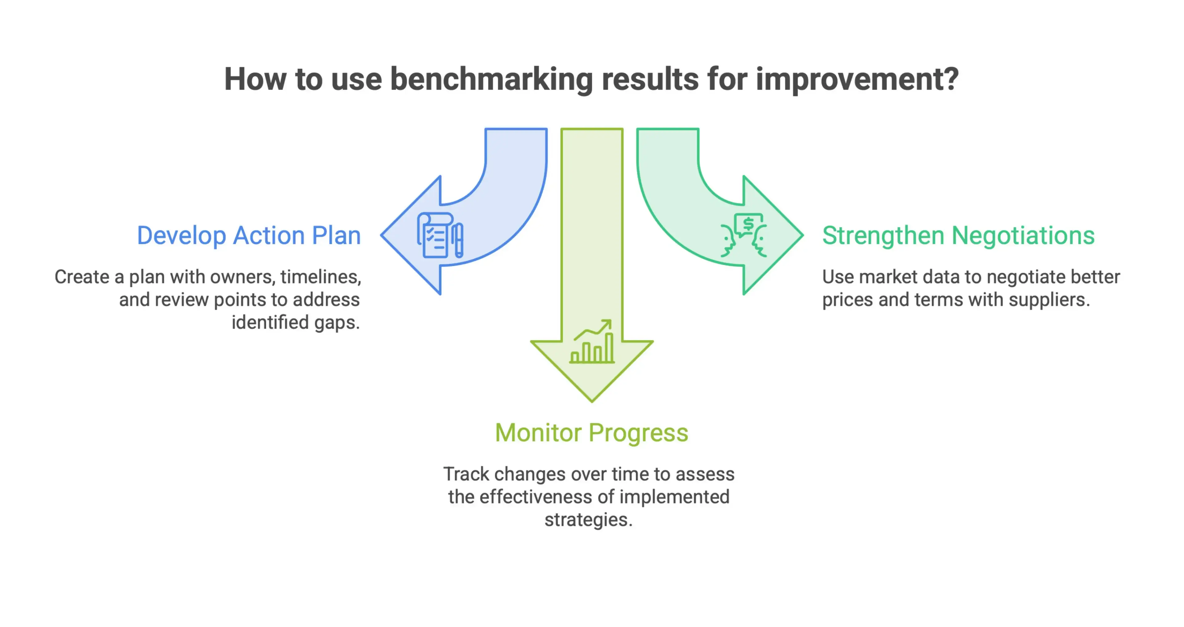 Infographic showing how procurement teams use benchmarking results to identify performance gaps, assign actions and owners, set realistic targets, and track improvements.