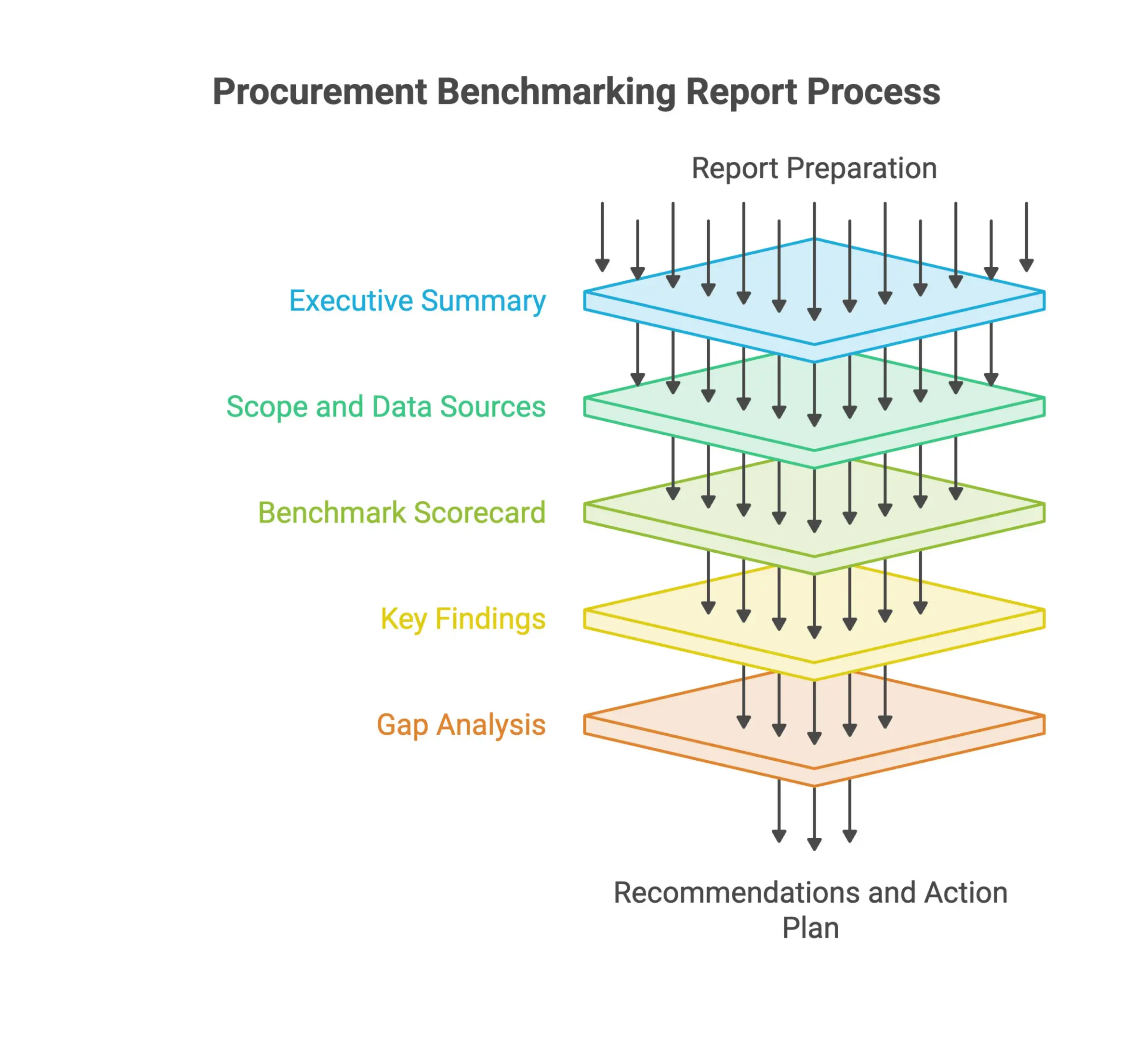 Infographic outlining key sections of a benchmarking report, including scope and data sources, performance scorecards, findings, gap analysis, and improvement recommendations.