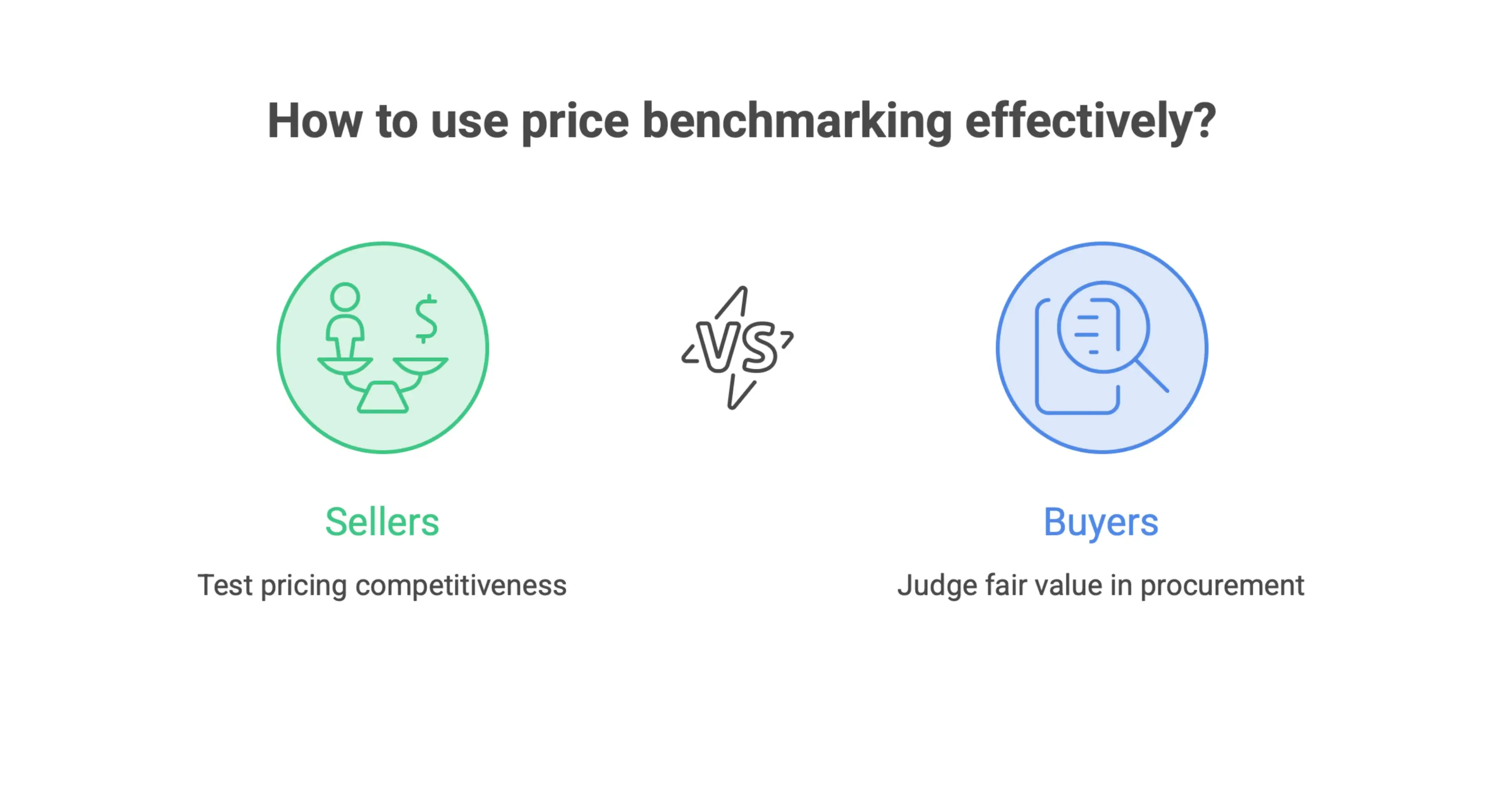Infographic explaining how price benchmarking compares market data, cost estimates, and supplier pricing to assess competitiveness and fair value for buyers and sellers.