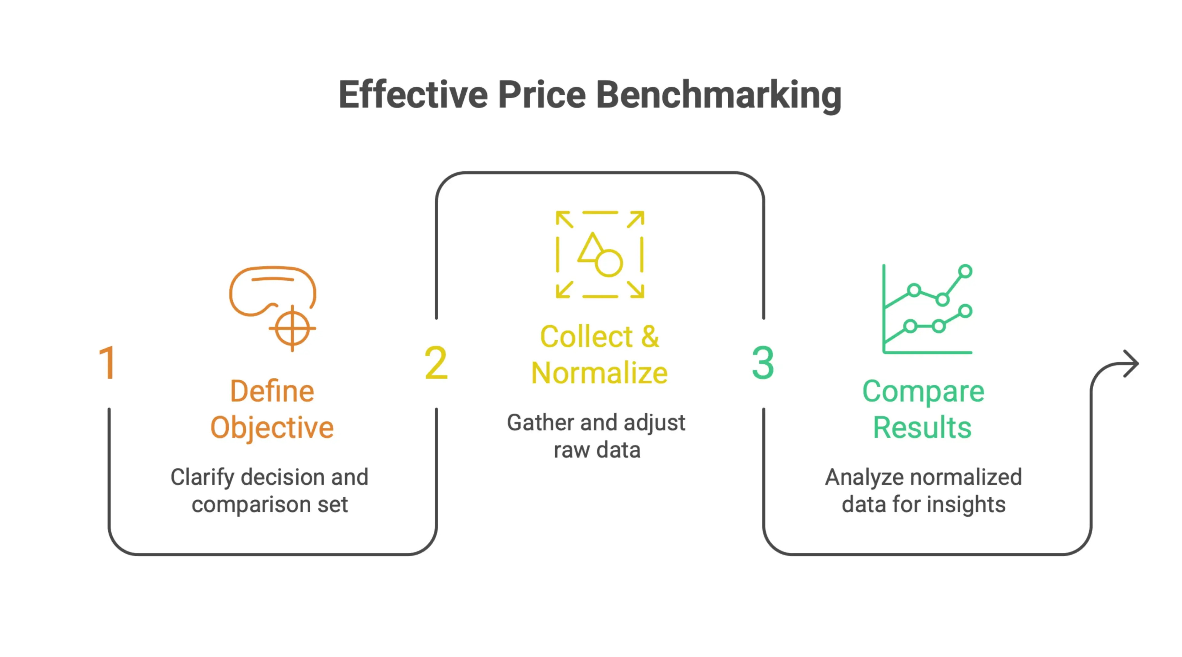 Infographic showing the price benchmarking process, including defining the comparison set, collecting and normalizing pricing data, comparing benchmarks, and taking action.