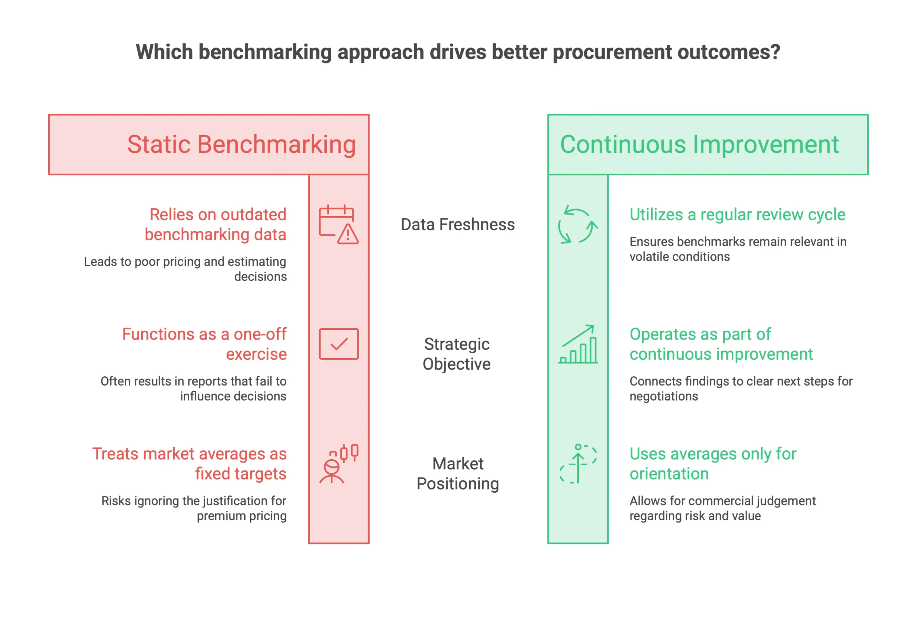 Infographic showing common price benchmarking mistakes, from comparing non-equivalent items and outdated data to ignoring context and failing to act on findings.