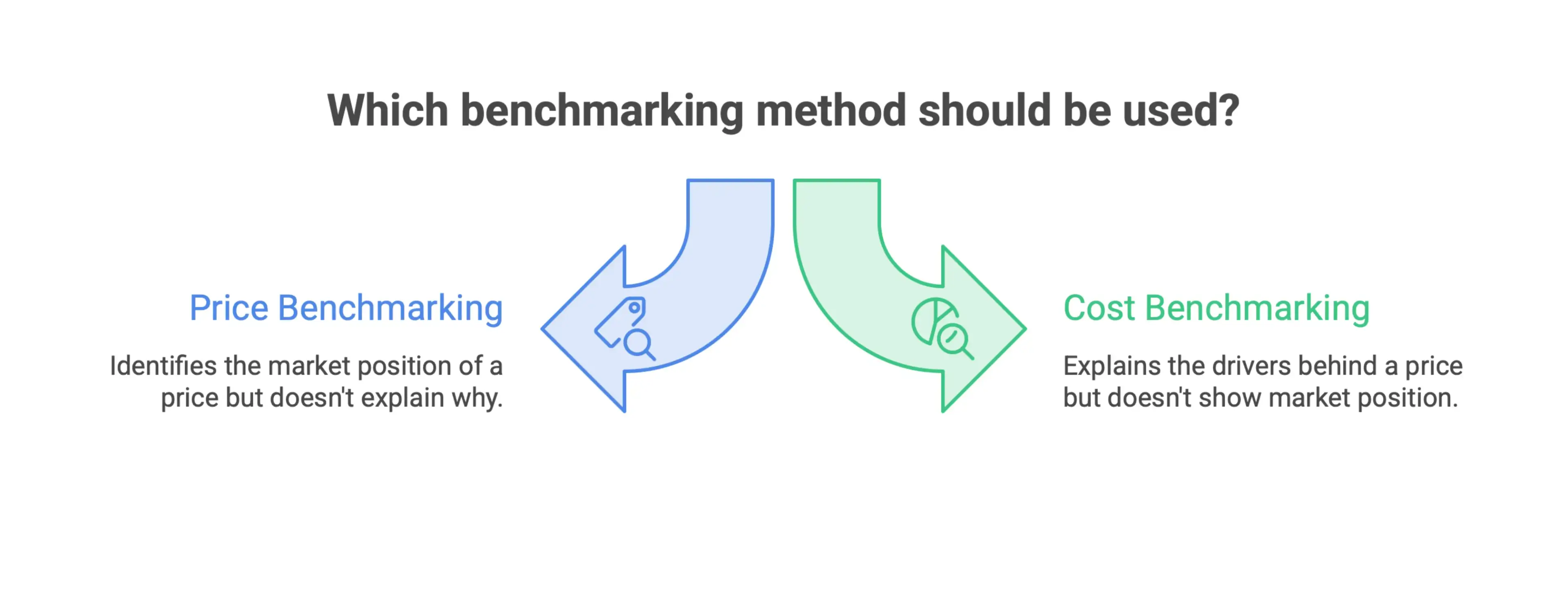 Infographic comparing price benchmarking and cost benchmarking, highlighting how each approach evaluates market pricing and underlying cost structures.