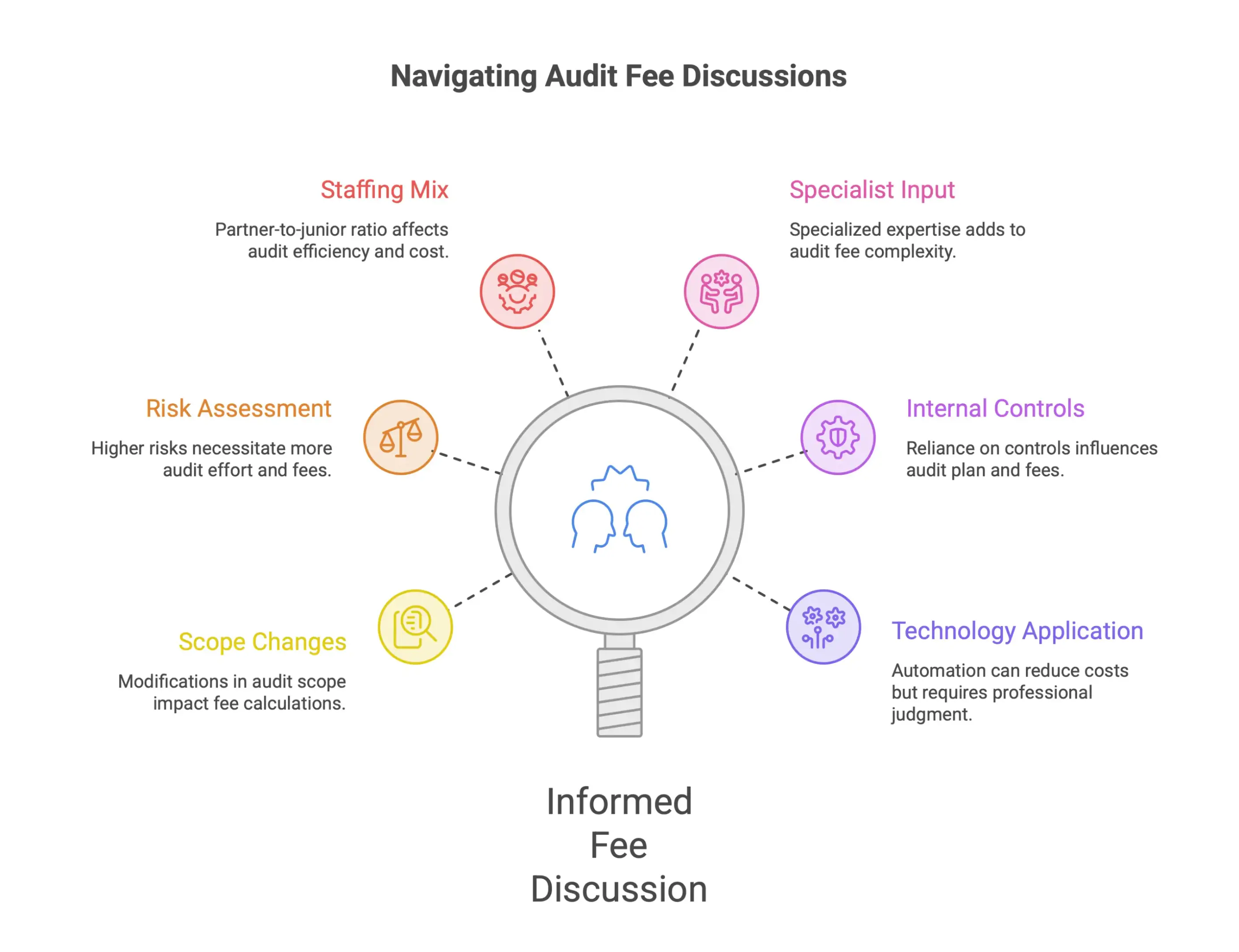 Infographic showing questions audit committees can ask external auditors to assess audit effort, staffing, controls, technology, and testing beyond the audit fee.