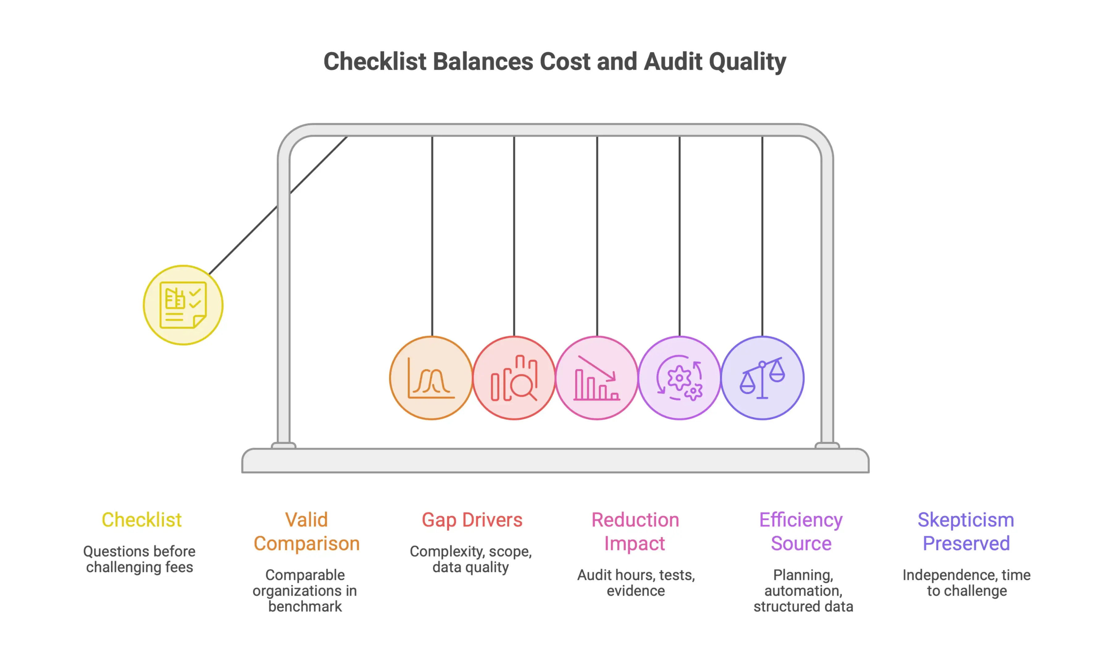 Infographic showing a checklist for evaluating audit fee benchmarks without compromising audit quality, testing, evidence, or auditor independence.