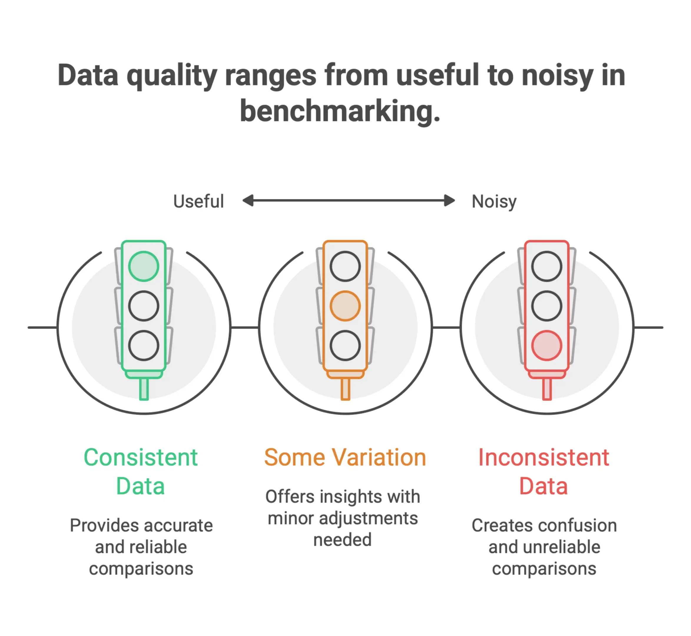 Infographic showing how poor data quality and mismatched comparators can distort audit fee, effort, and cost benchmarking results.