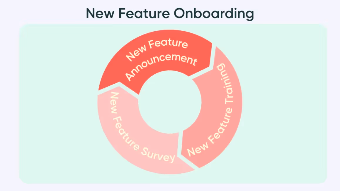 processus d'onboarding des nouvelles fonctionnalités