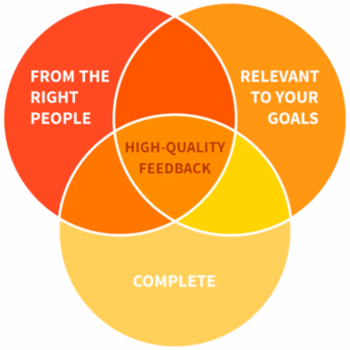 collecte de feedbacks dans l'application et pertinence de la qualité du feedback