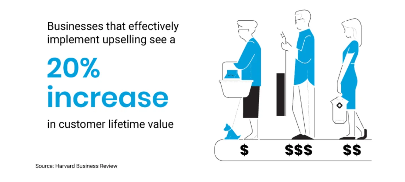 A screenshot of statistics showing the positive effect of successful upsell strategies on the customer lifetime value.