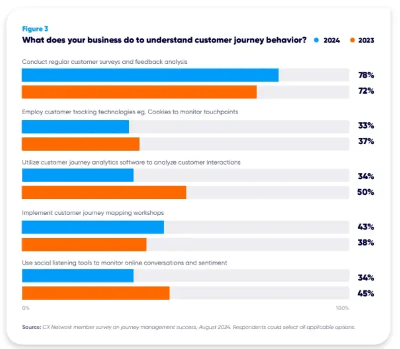 CX Network's State of Customer Journey Success report