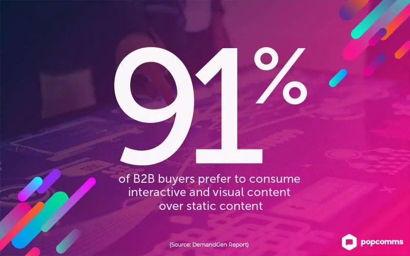 Data: 91% of B2B buyers prefer to consume interactive and visual content over static content.