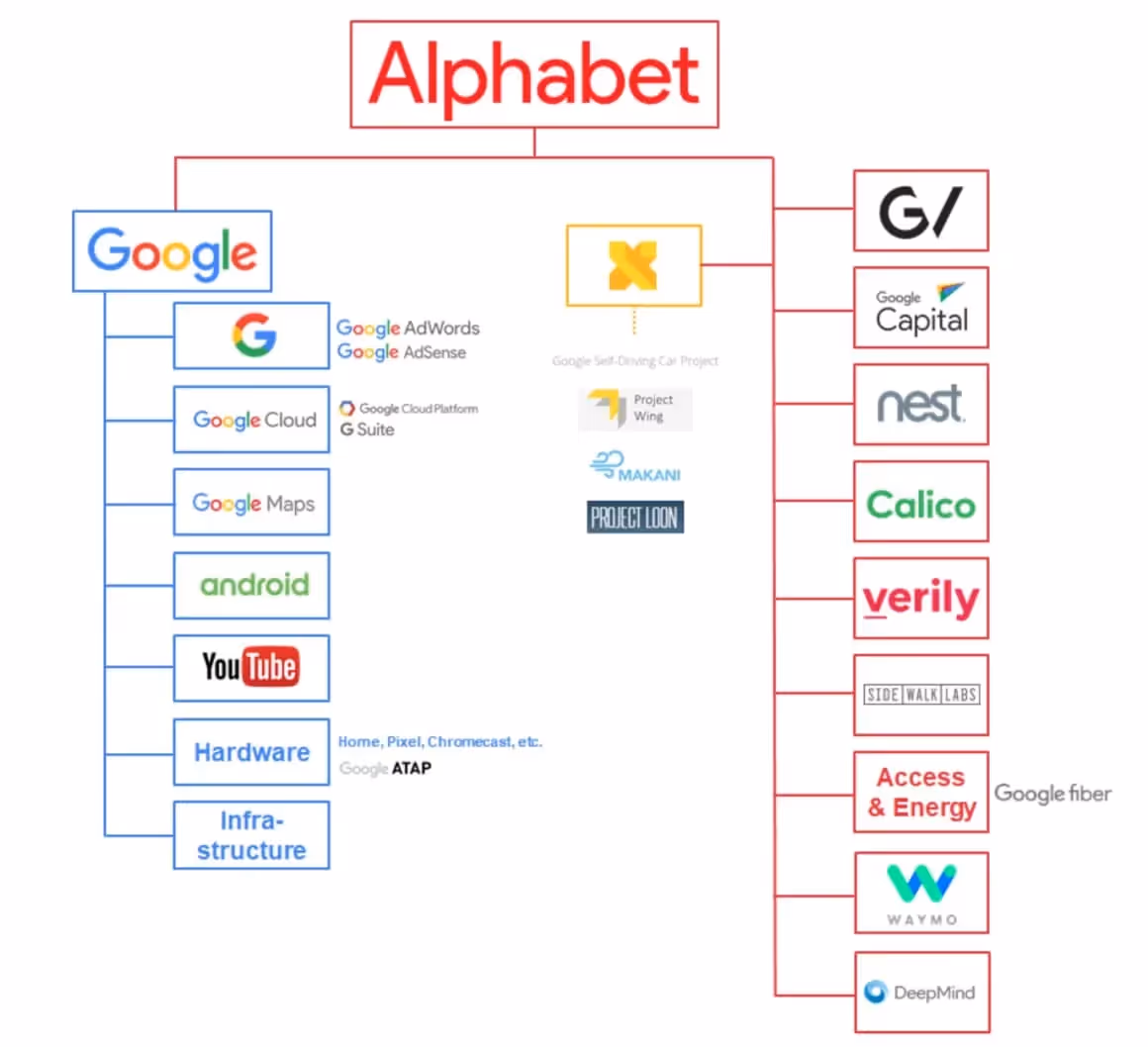 Alphabet companies