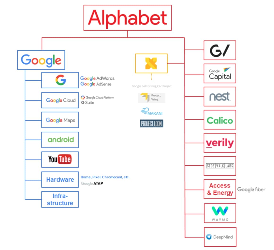 exemplos de gestão de mudanças alphabet google