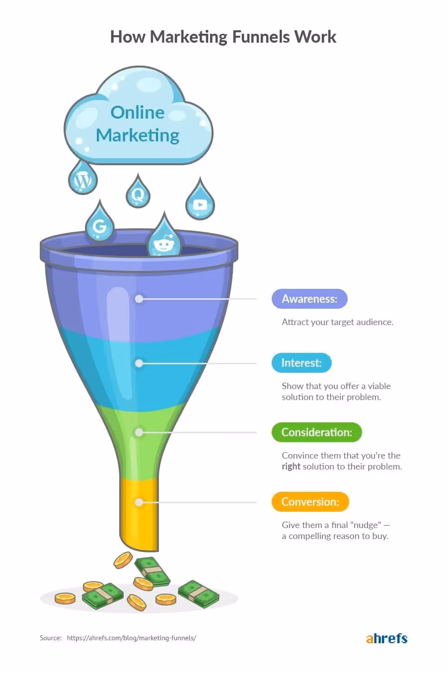 growth marketing funnel