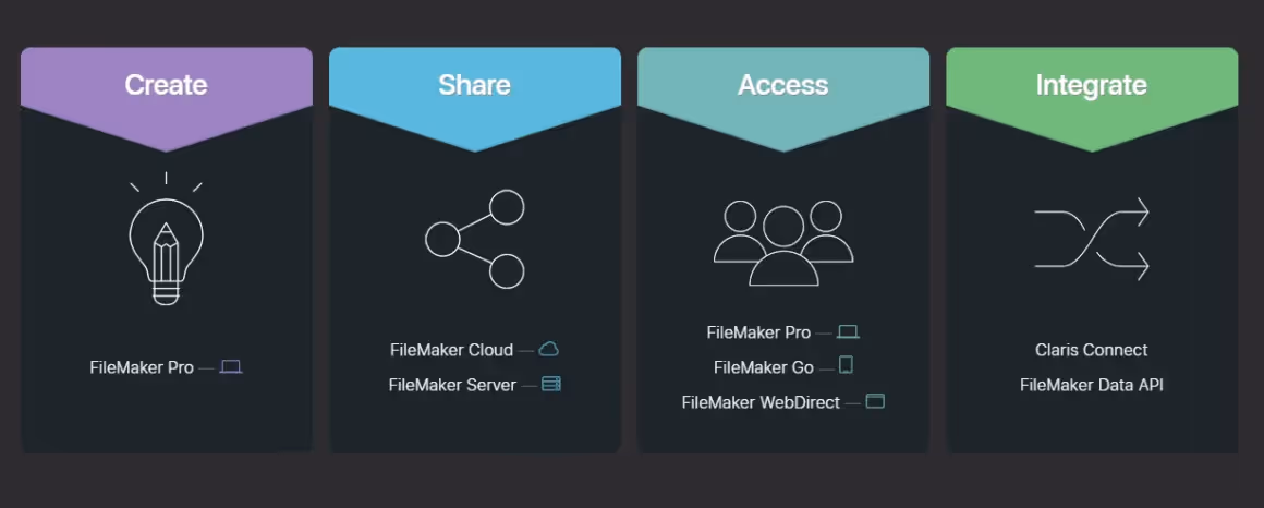 low code platforms claris filemaker