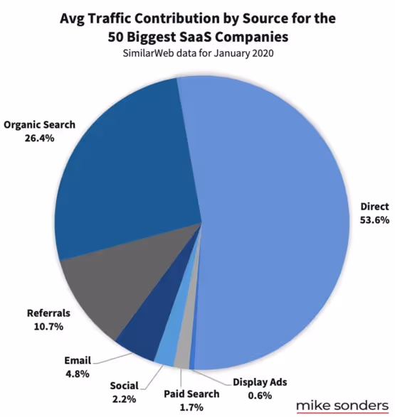 avarage traffic contribution by source for the 50 biggest SaaS companies 