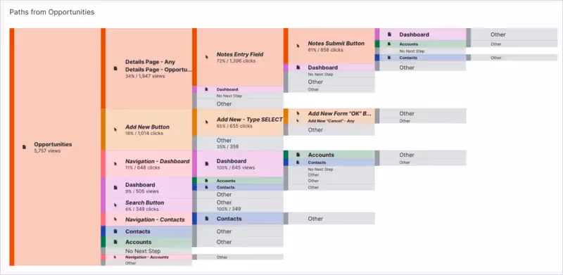 Os relatórios visuais do Pendo ajudam a visualizar o caminho percorrido pelos usuários