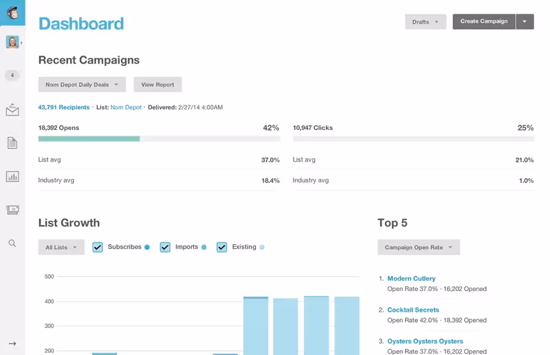 O painel de controle do Mailchimp oferece uma visão geral de suas campanhas