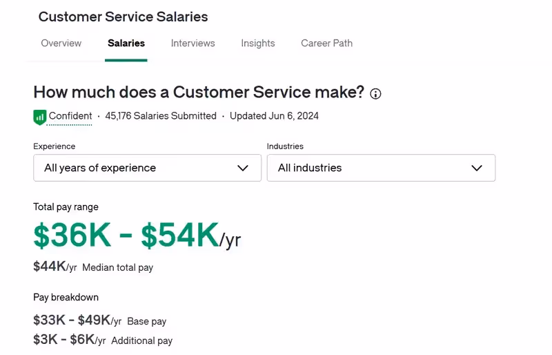 Customer service's average annual salary in the US.