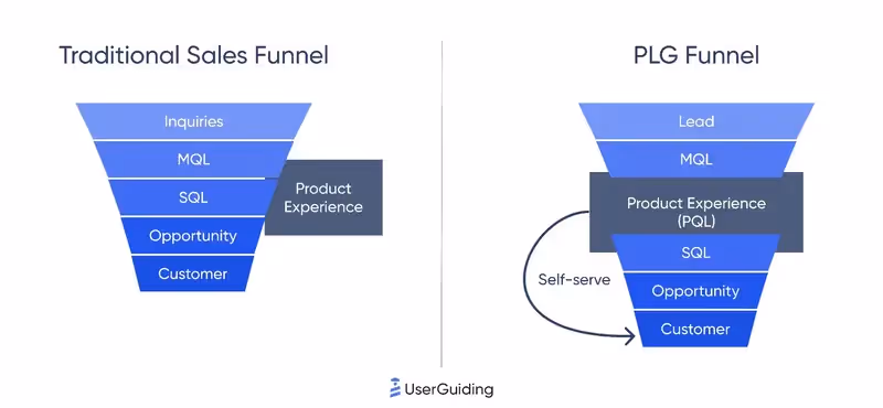 The differences between traditional sales funnel and PLG funnel.
