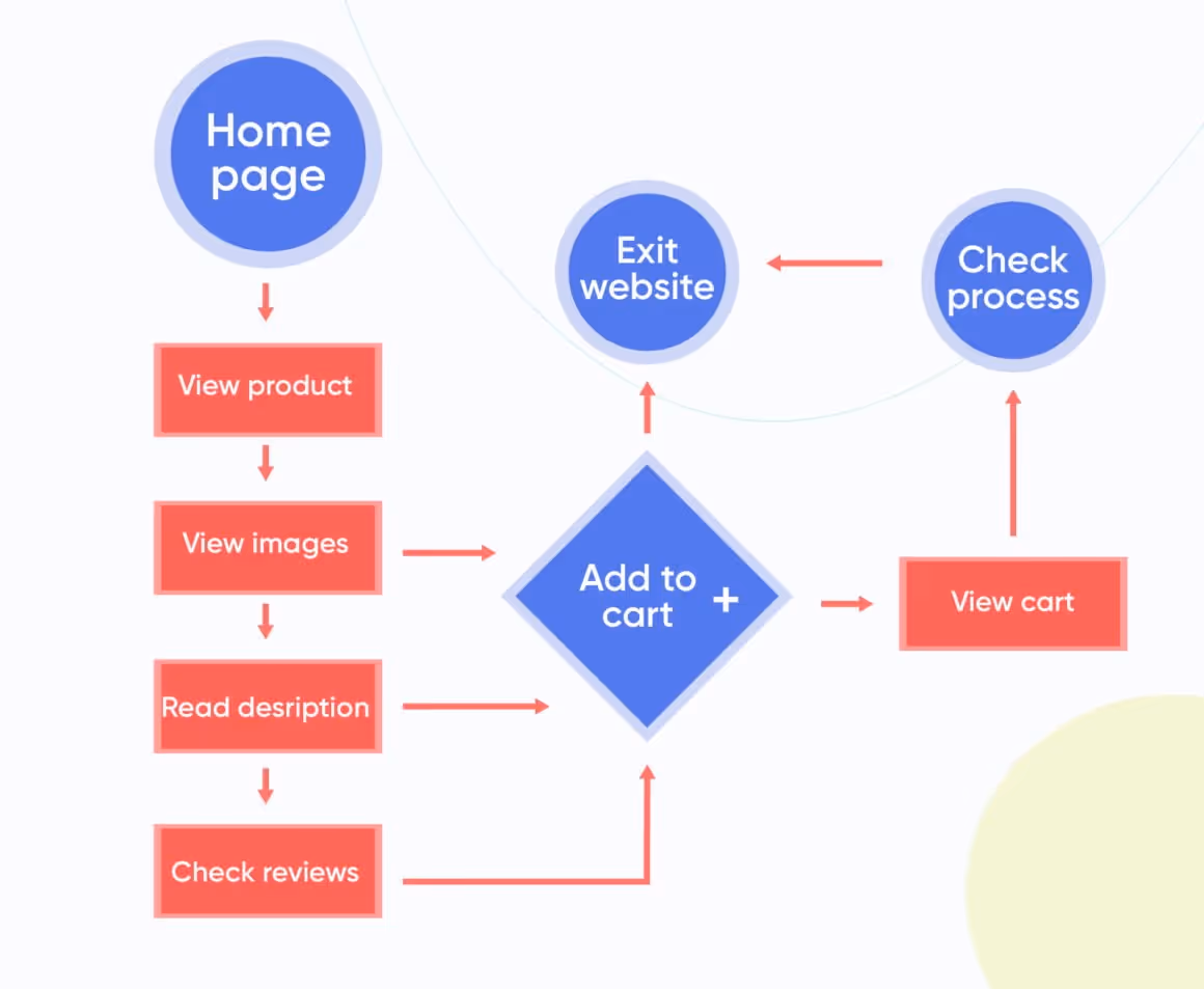 user flow diagram example