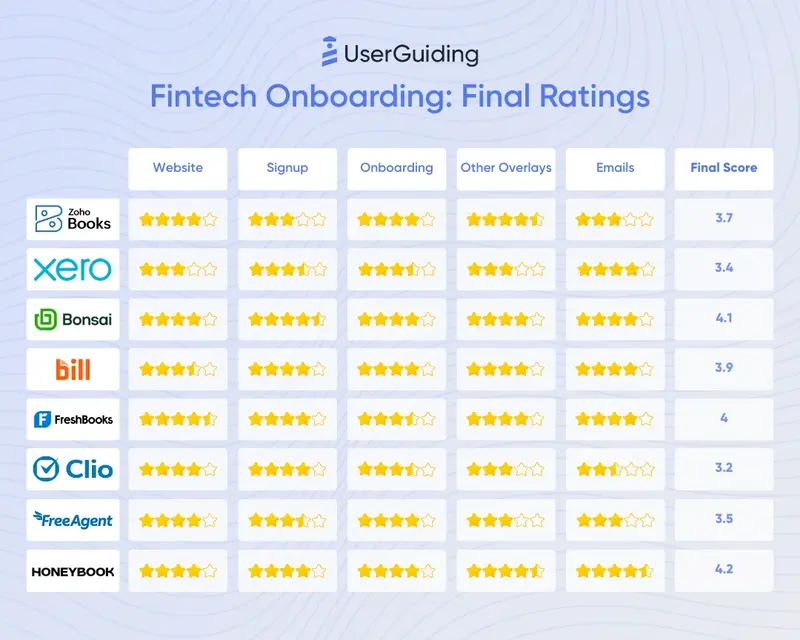 fintech onboarding tool ratings
