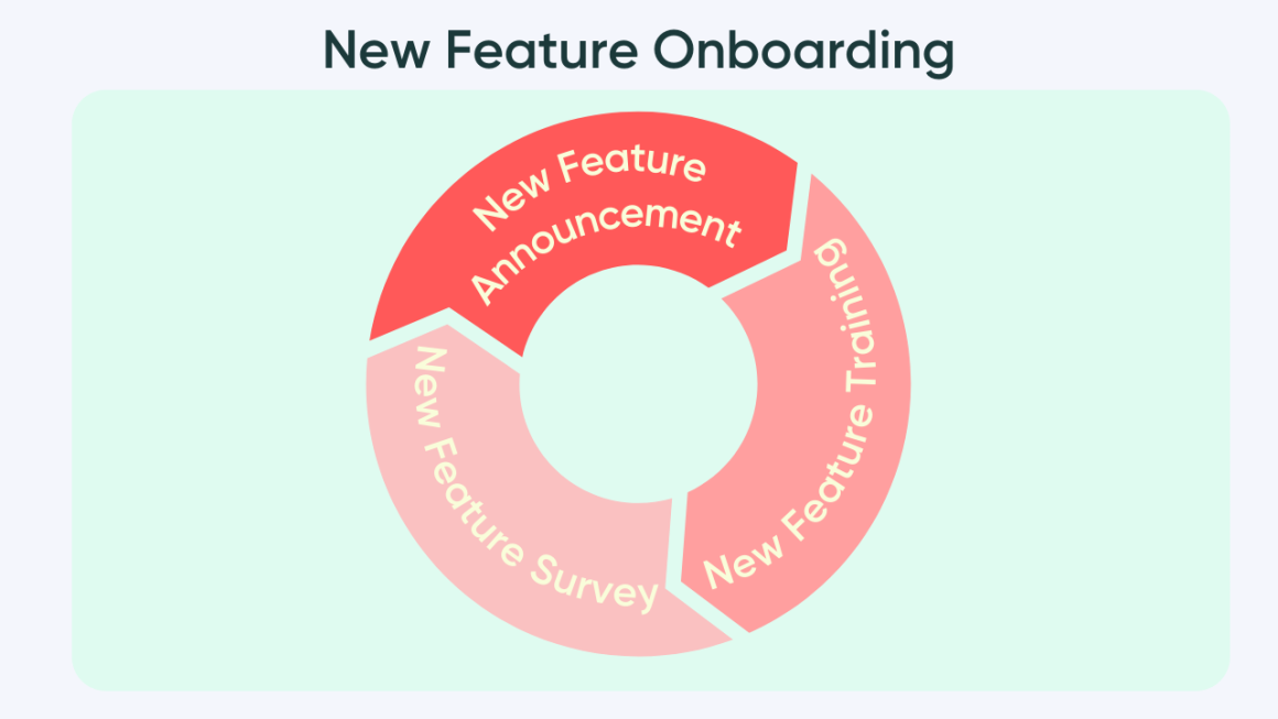 processo de onboarding de novos recursos