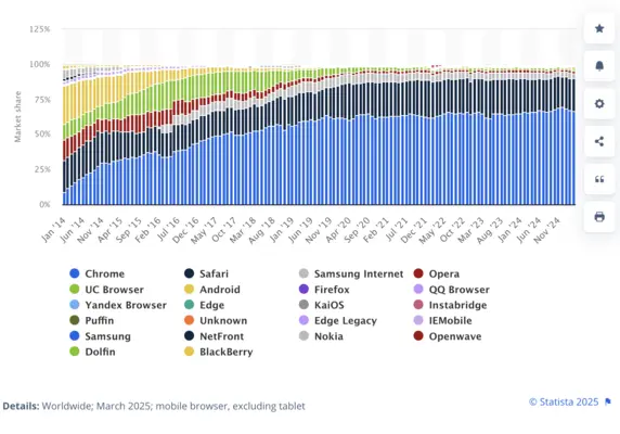 Market share held by leading mobile internet browsers worldwide from January 2014 to March 2025