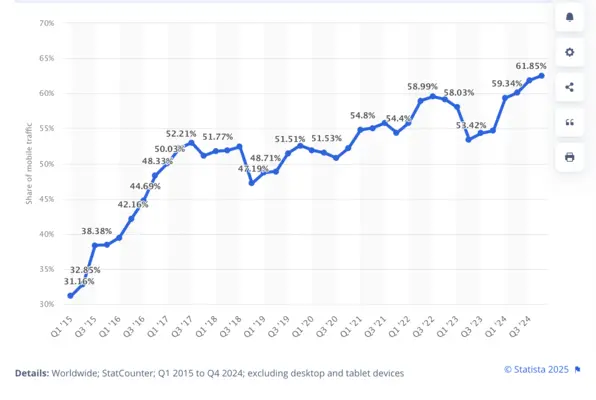 Percentage of mobile device website traffic worldwide from 1st quarter 2015 to 4th quarter 2024