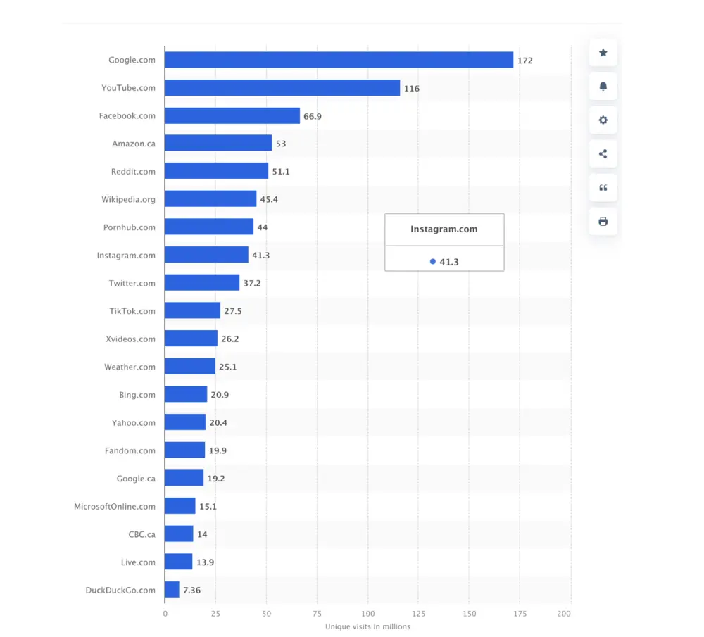 Leading websites in Canada from September to November 2023, by unique visitors