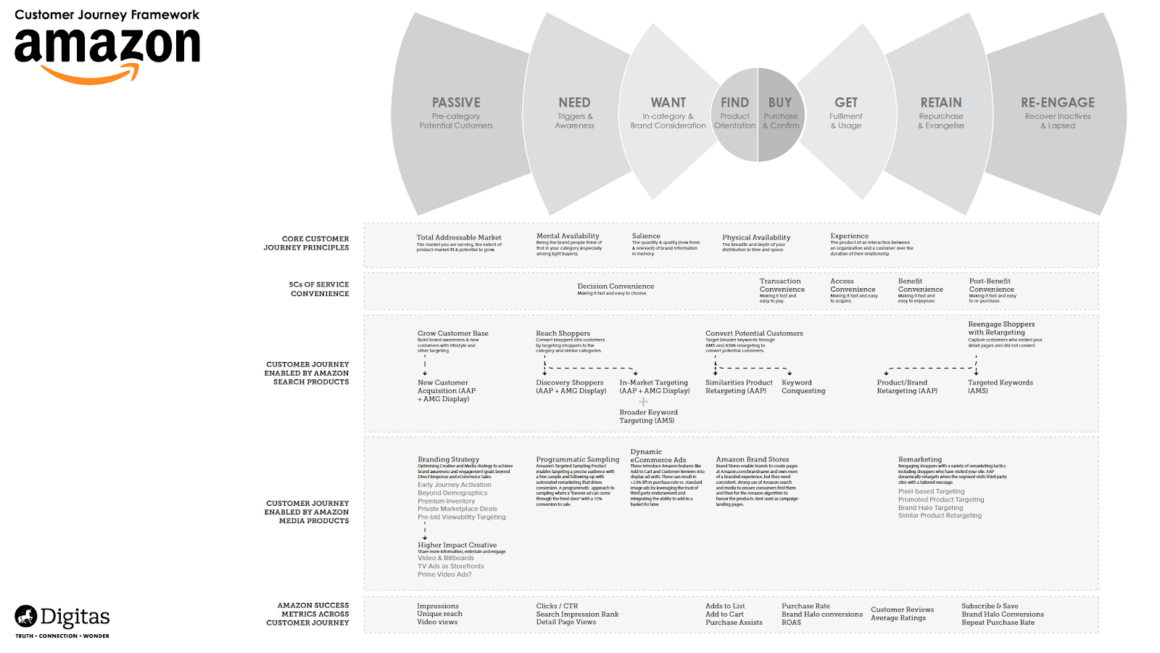 Amazon's customer journey map