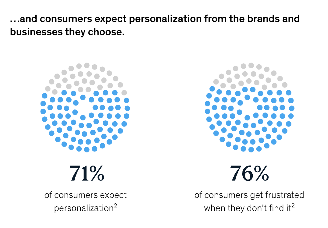 User expectations statistics