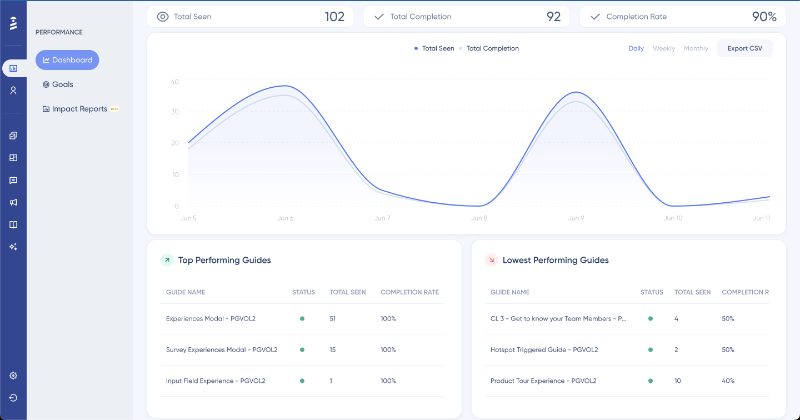 UserGuiding top performing and lowest performing guides dashboard.