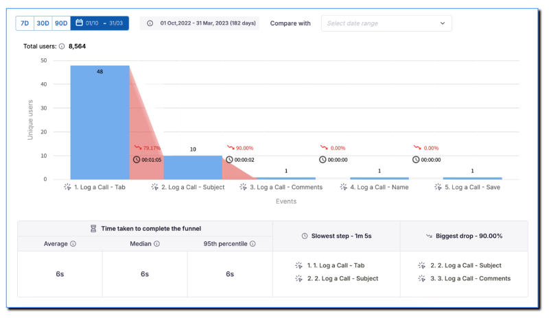 Whatfix detailed funnel analytics.