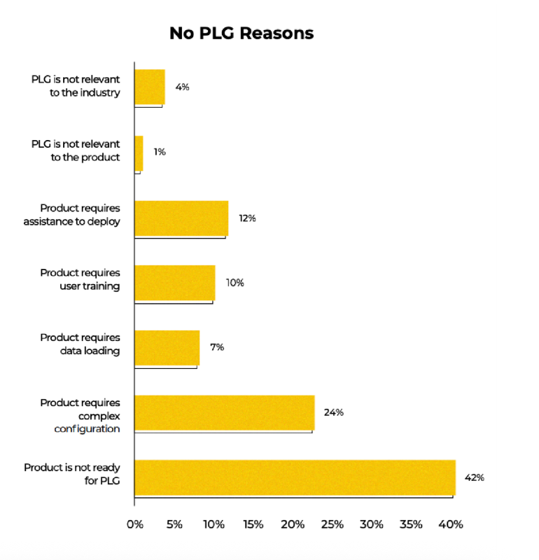 Statistics on why companies choose not to go Product-Led Growth (PLG).