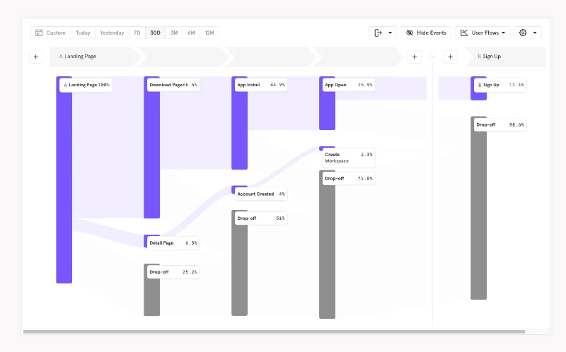 Mixpanel user path chart from landing page to signup.