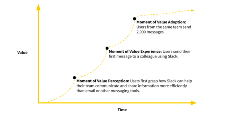 Ramli John’s time to value graph.