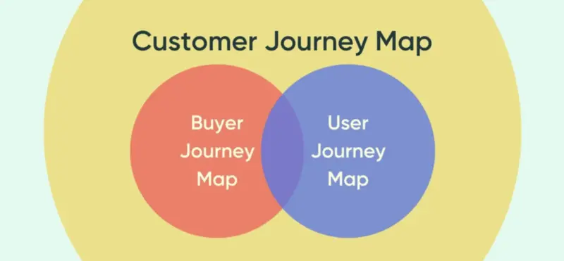 Customer Journey Map by UserGuiding