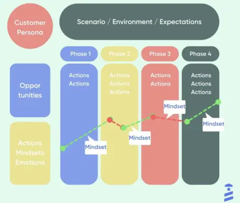 A mock Customer Journey Map made by UserGuiding