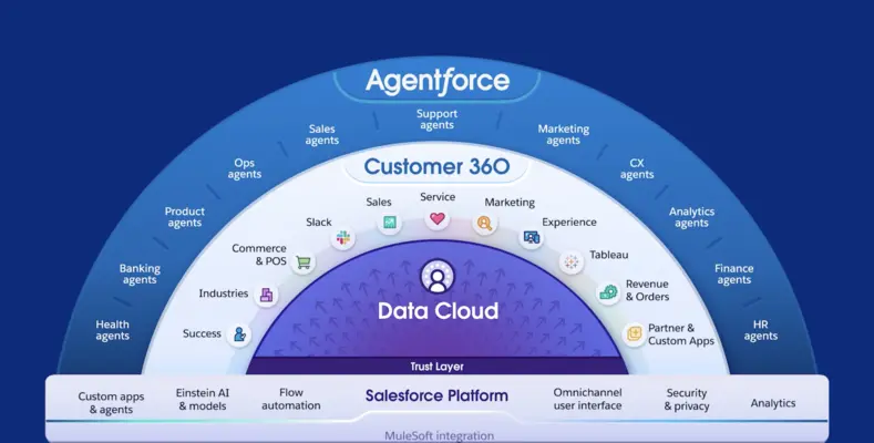 Salesforce Customer 360 Platform Overview