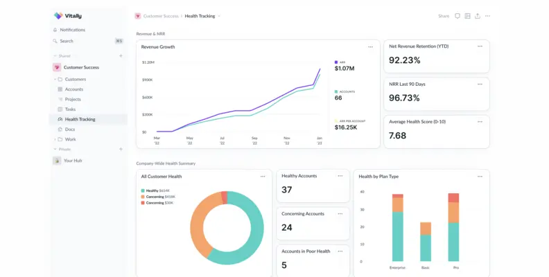 Vitally’s KPI Dashboard