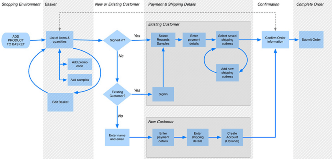fluxo do usuário detalhado de uma loja virtual