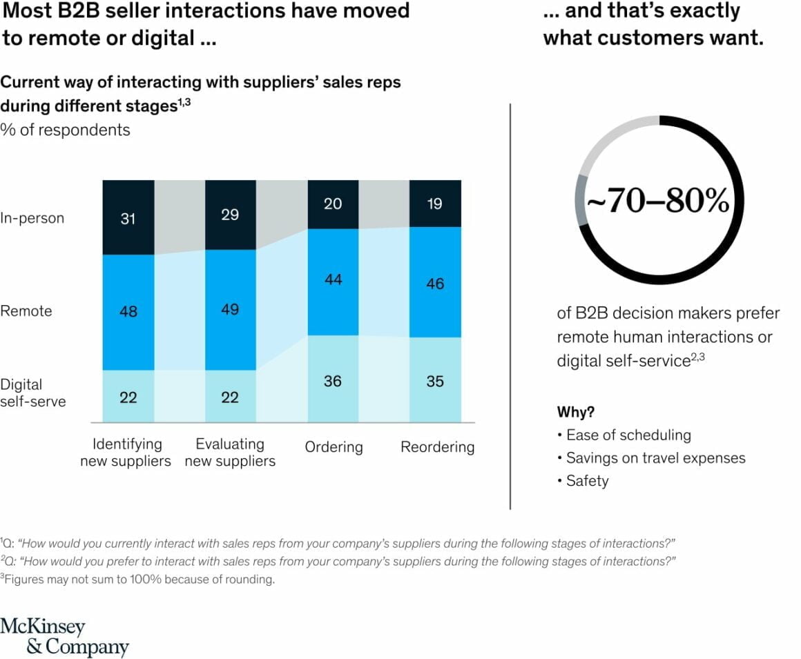 McKinsey research 