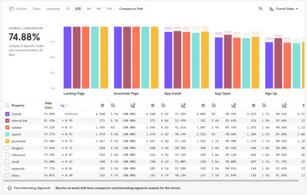 Funnel analysis on Mixpanel