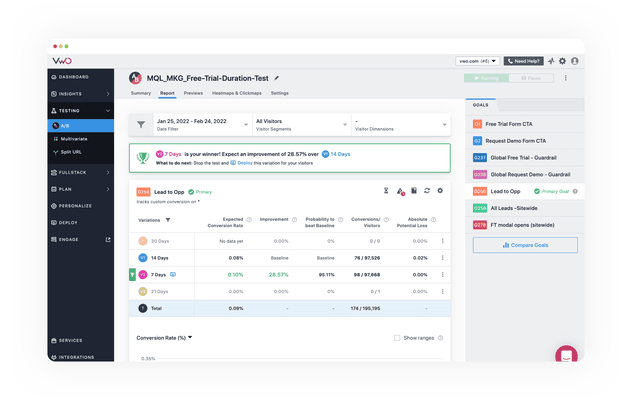 A/B testing analysis on VWO Testing