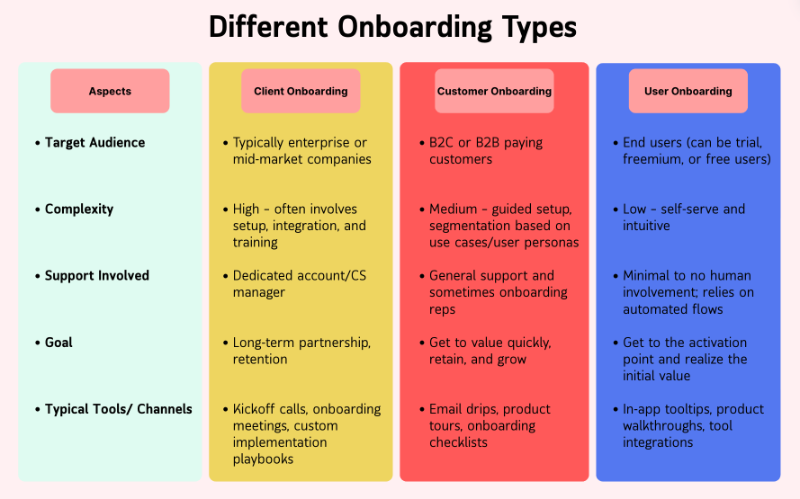 Different onboarding types comparison table.