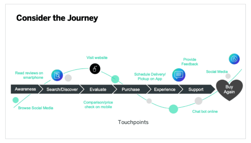 An example diagram of customer journey stages.